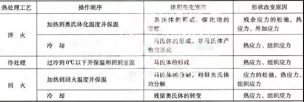 钢件热处理变形的原因