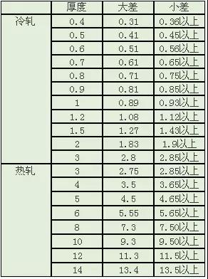 做了这么多年的不锈钢，你懂不锈钢么？