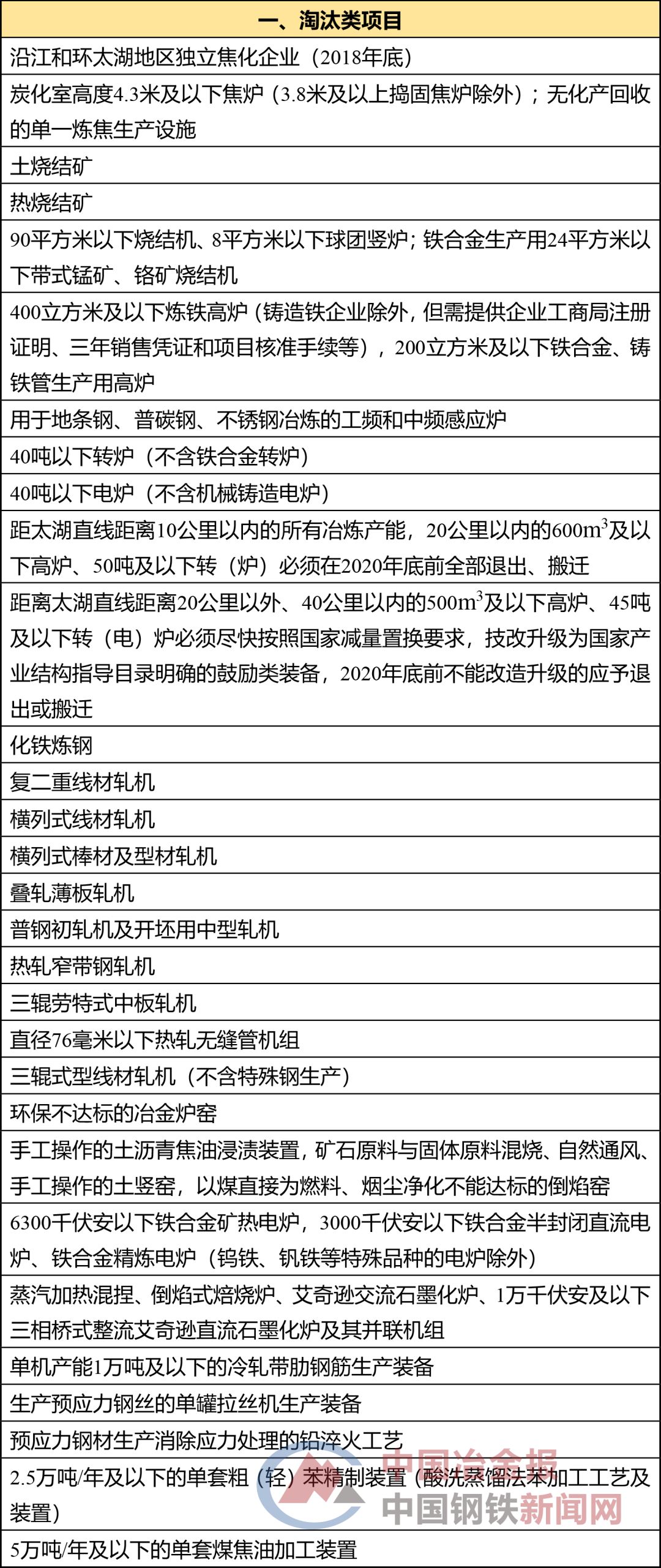 注意了，江苏这些钢铁产品和项目被“亮红灯”！