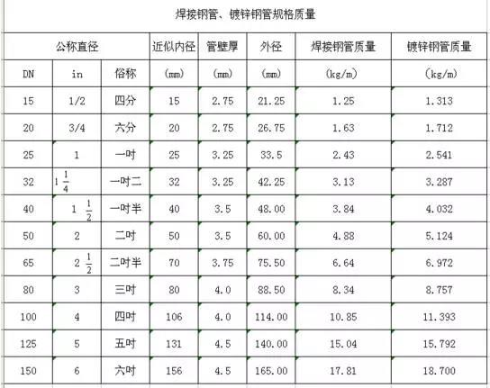 直径De、DN、D、d、Φ的区别，你搞得清楚吗？