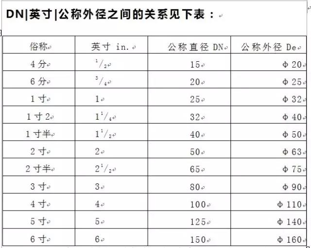 直径De、DN、D、d、Φ的区别，你搞得清楚吗？