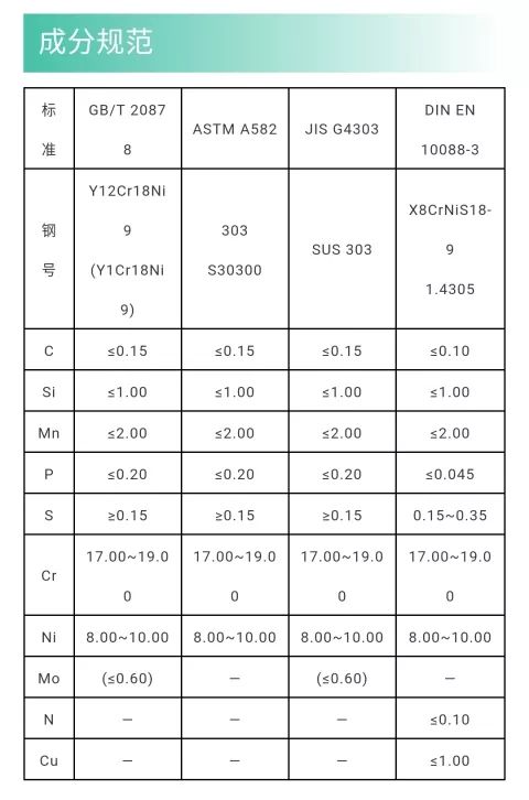 303，SUS303，Y12Cr18Ni9 (Y1Cr18Ni9)，1.4305 奥氏体易切削不锈钢