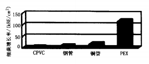 生活热水管材铜管、不锈钢管、CPVC管比较