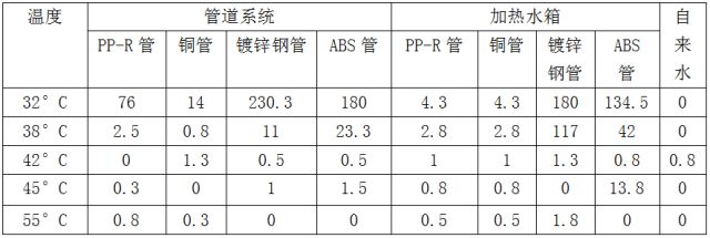 生活热水管材铜管、不锈钢管、CPVC管比较